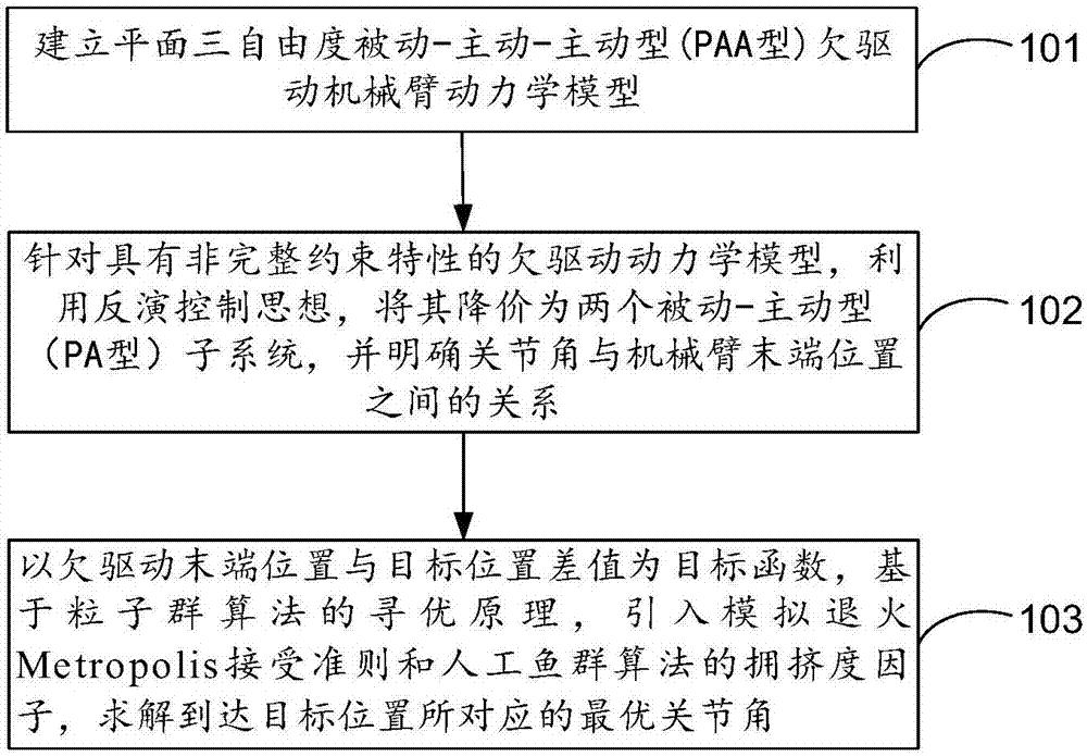 一种基于改进粒子群算法的欠驱动机械臂关节角寻优方法与流程