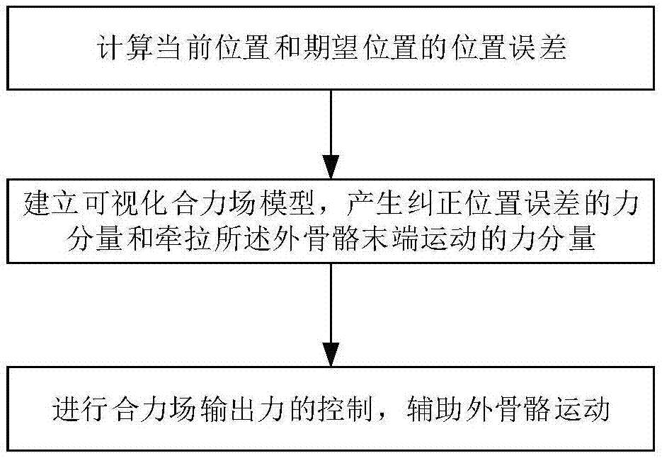 一种应用于运动辅助型外骨骼的合力场控制方法及装置与流程