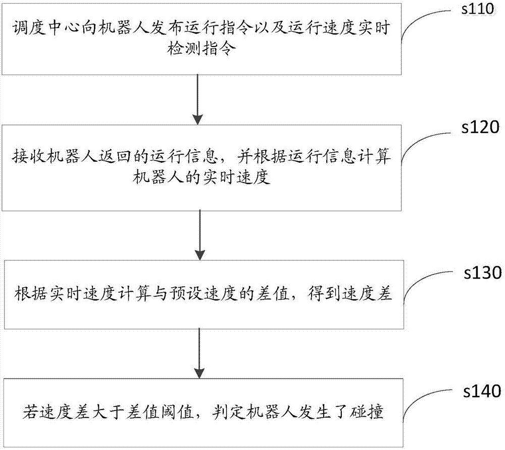 机器人碰撞检测方法、系统、调度中心及可读存储介质与流程