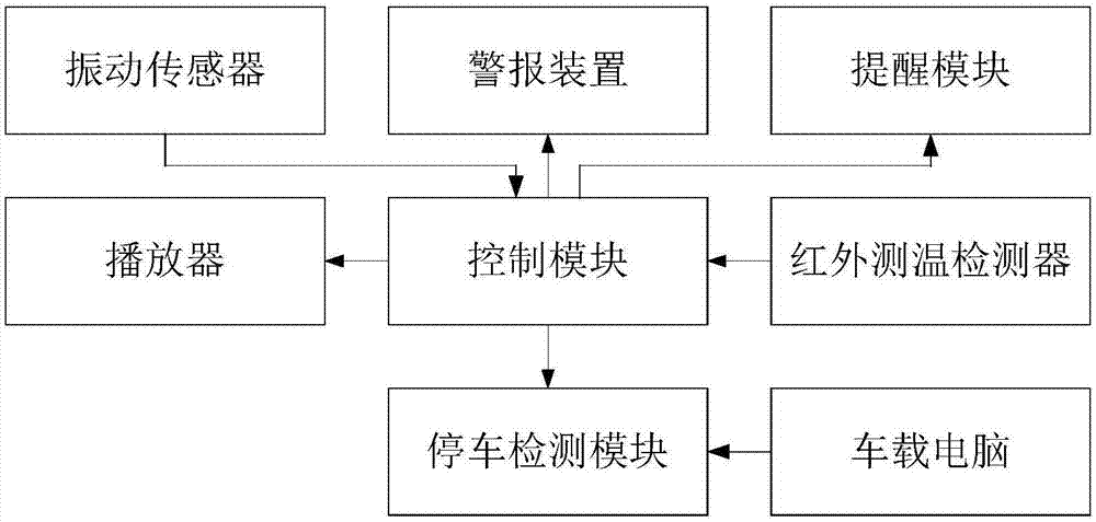 可自动报警的车内检测设备的制作方法