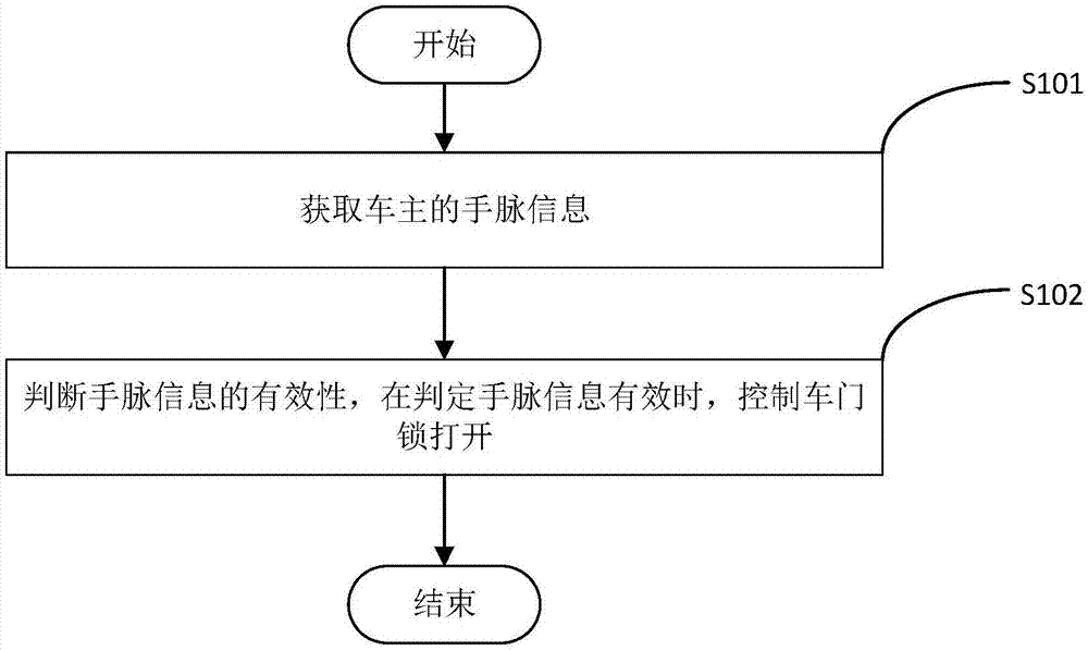 车门锁开启方法、装置及计算机可读存储介质与流程