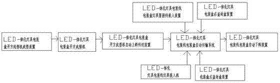 LED一体化灯具全自动包装线的制作方法