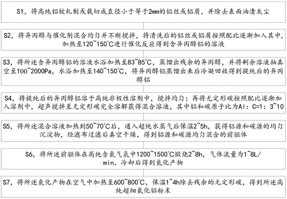 基于醇铝水解法制备高纯超细氮化铝粉末的方法与流程