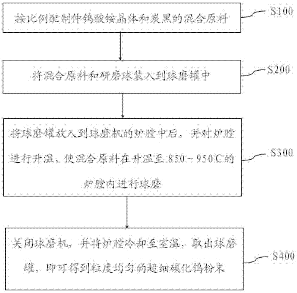 一种机械力化学法制备超细碳化钨粉末的方法与流程