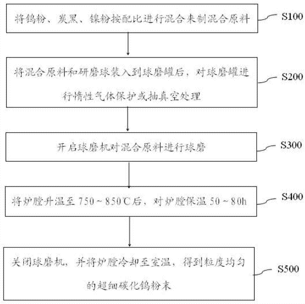 一种以钨粉和镍粉为原料制备超细碳化钨粉末的方法与流程