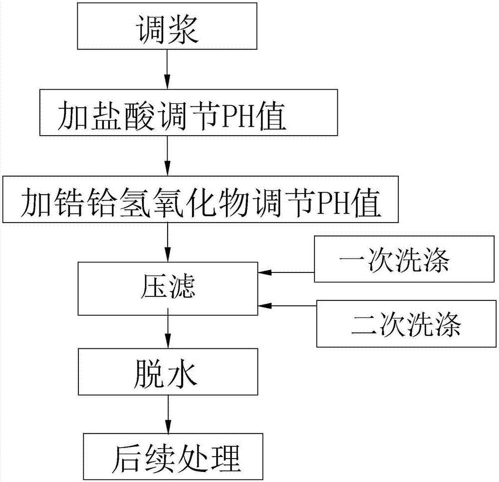 一种锆铪氢氧化物沉淀物去除钠元素的工艺的制作方法