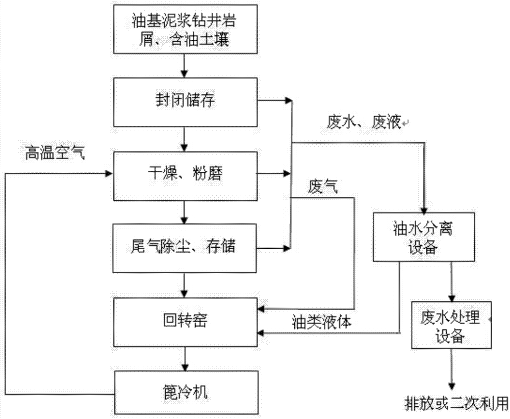 利用水泥窑协同处理钻井废弃物的设备及方法与流程