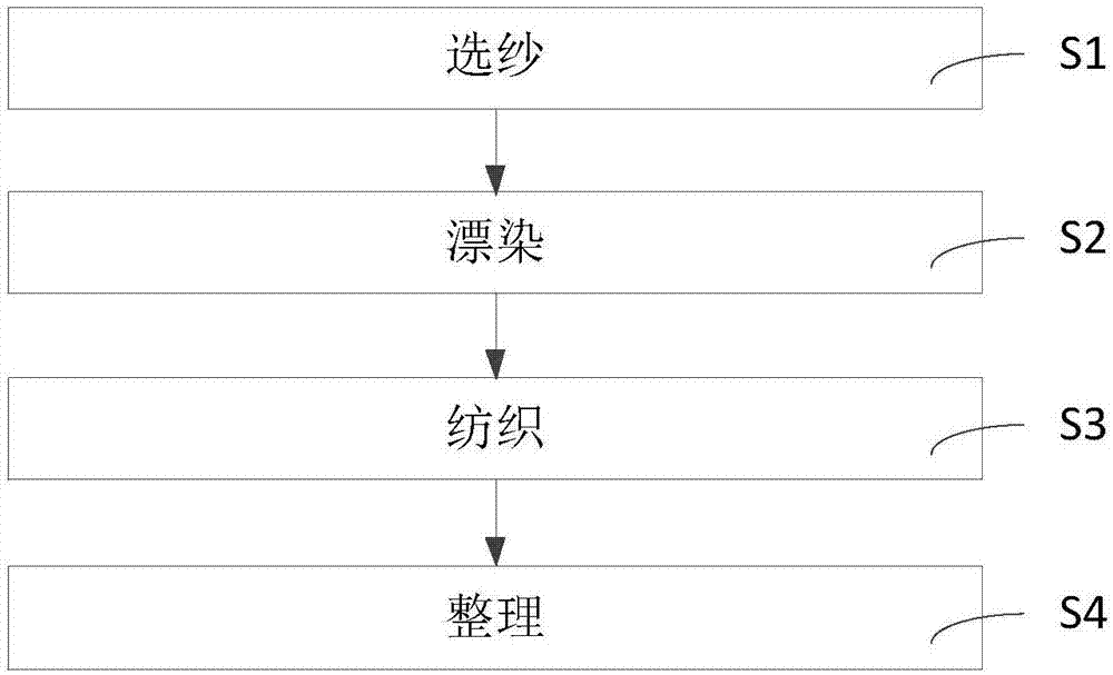 色织大提花剪花面料的制作工艺的制作方法