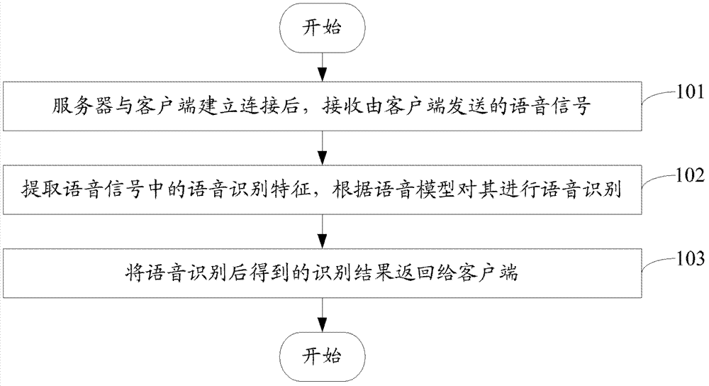 一种语音识别方法和客户端与流程