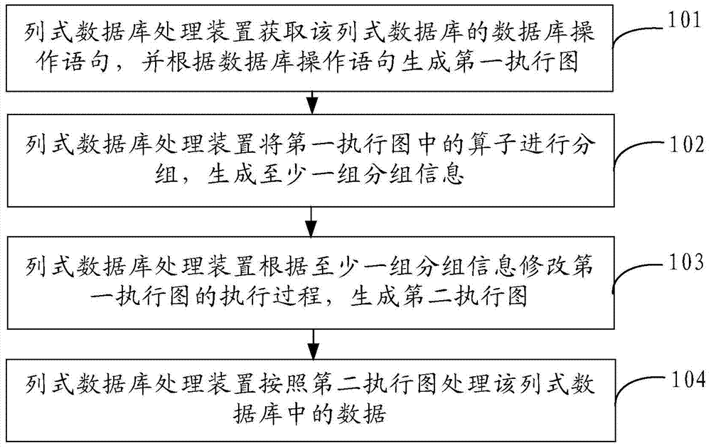 一种列式数据库处理方法及装置与流程