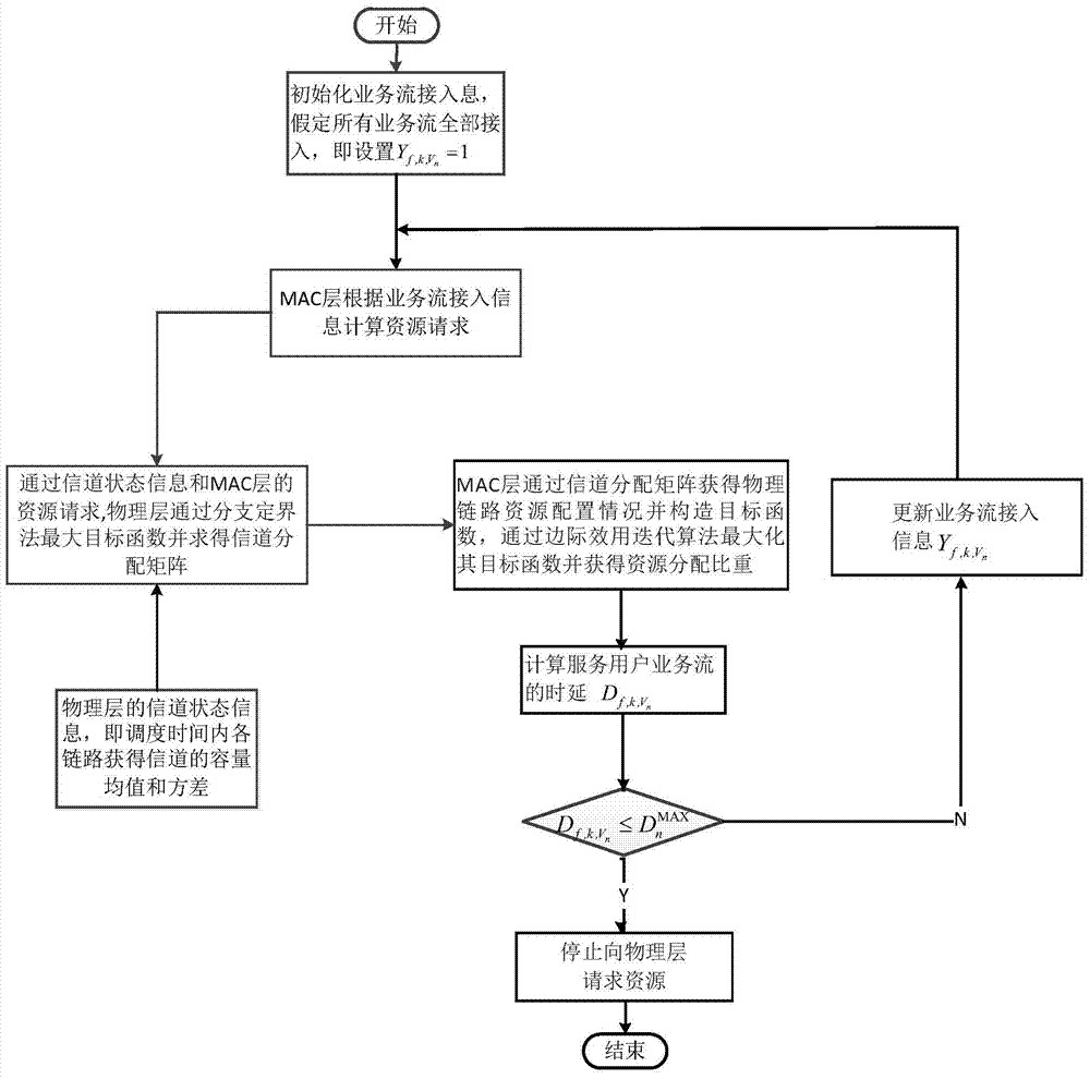 OFDMA系统中无线虚拟网资源分配方法与流程