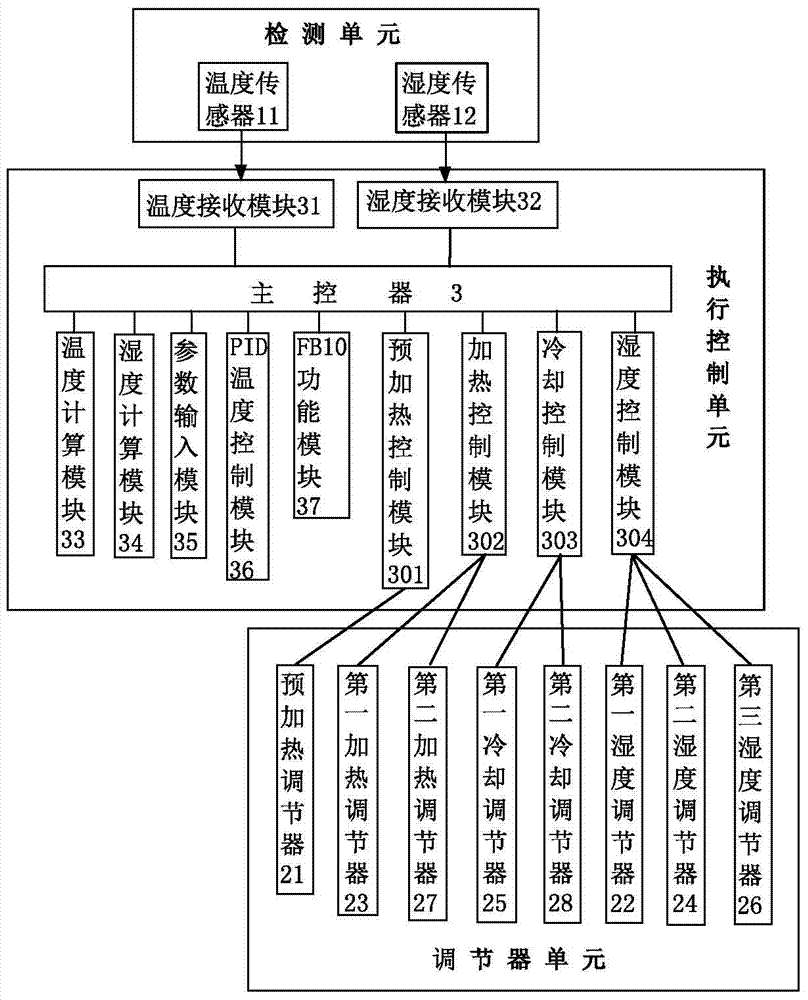 一种涂装车间内的空调温湿度控制方法及控制系统与流程