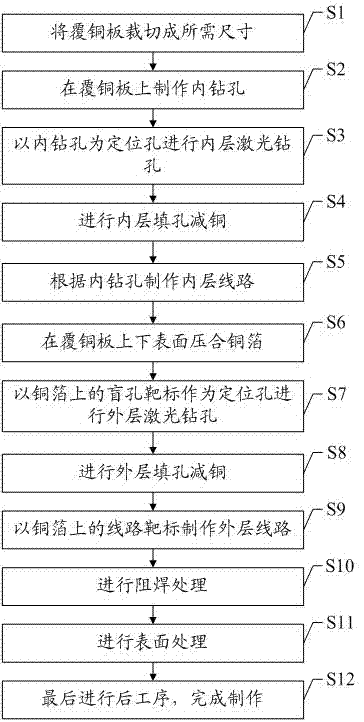 一种互联PCB及其提高盲孔和线路层对准度的制作方法与流程