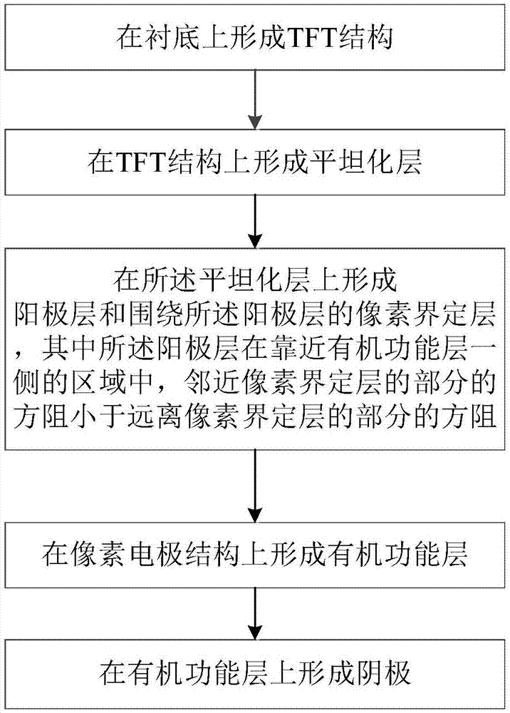 一种OLED显示基板、显示装置和制作方法与流程