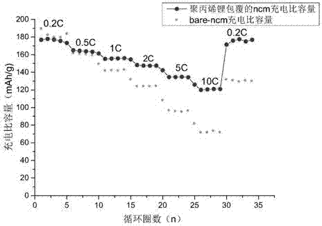 一种聚丙烯酸锂包覆的三元正极材料及其制备方法和应用与流程