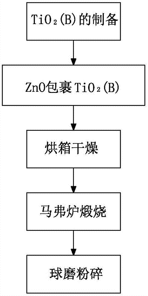 一种ZnO包覆TiO2(B)负极材料及其制备方法与流程