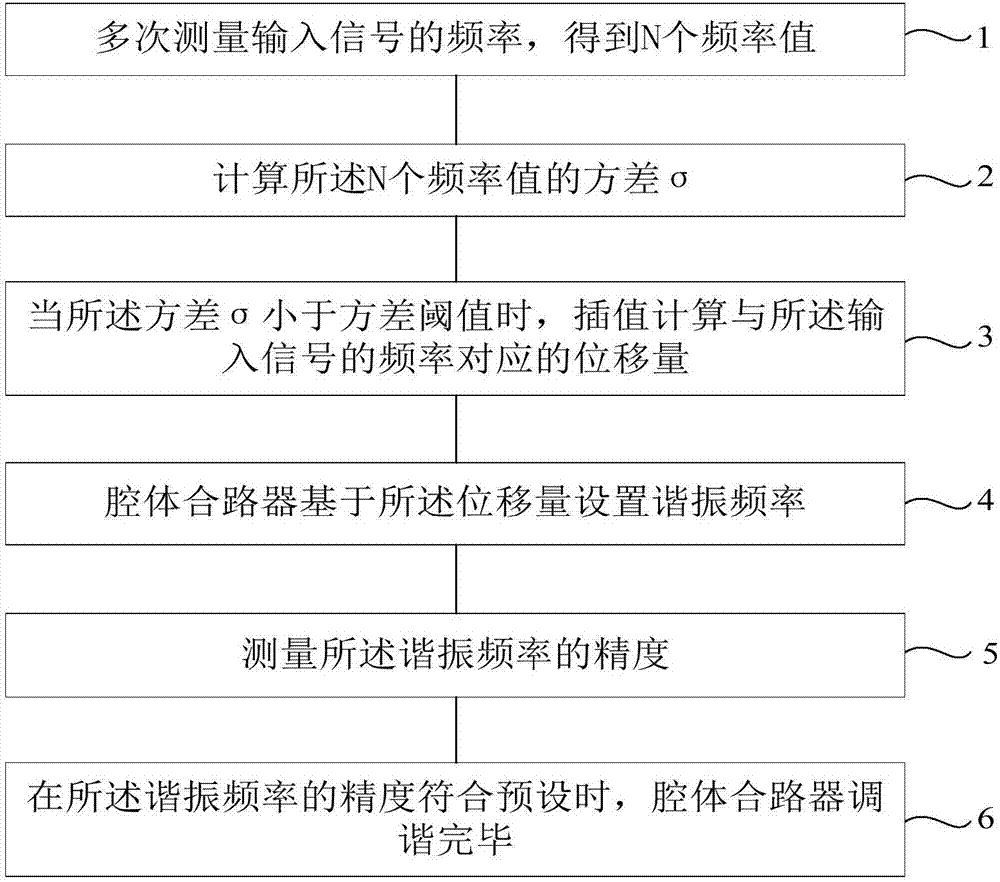 一种腔体合路器的调谐控制方法以及腔体合路器与流程