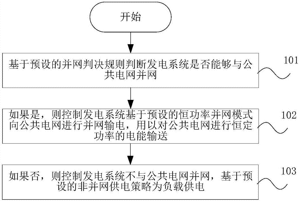 能源控制方法、装置以及能源管理系统和存储介质与流程