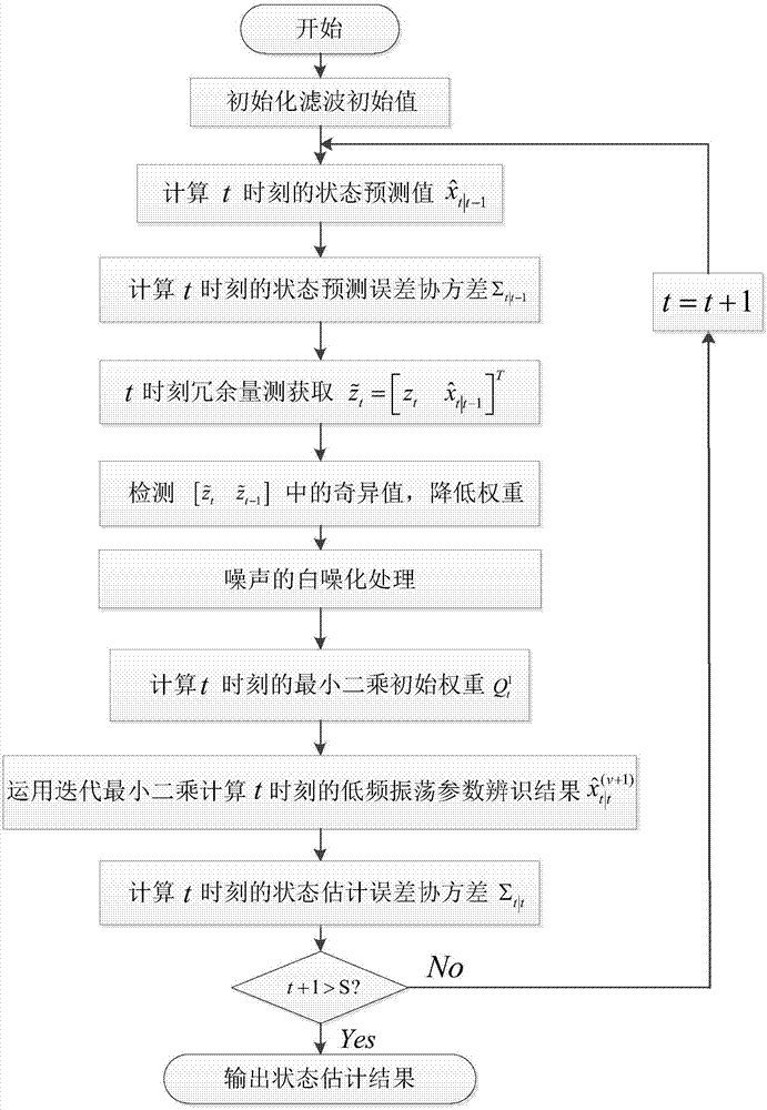 计及奇异值的低频振荡信号参数辨识模型及其参数辨识方法与流程