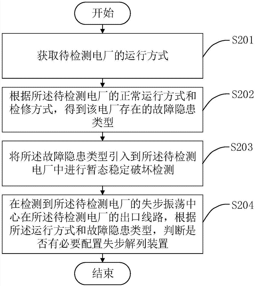 一种判断配置失步解列装置必要性的方法及装置与流程