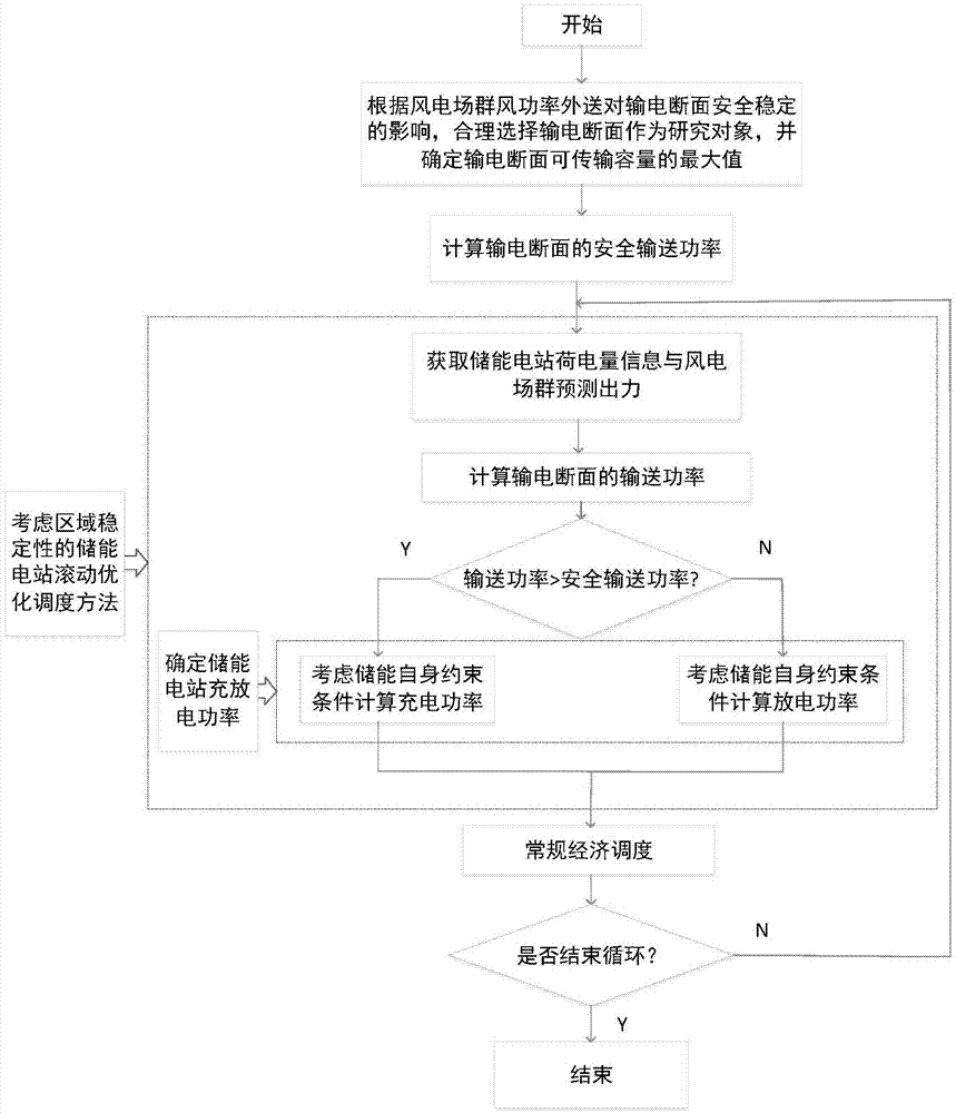 一种考虑区域稳定性的储能电站调度方法与流程