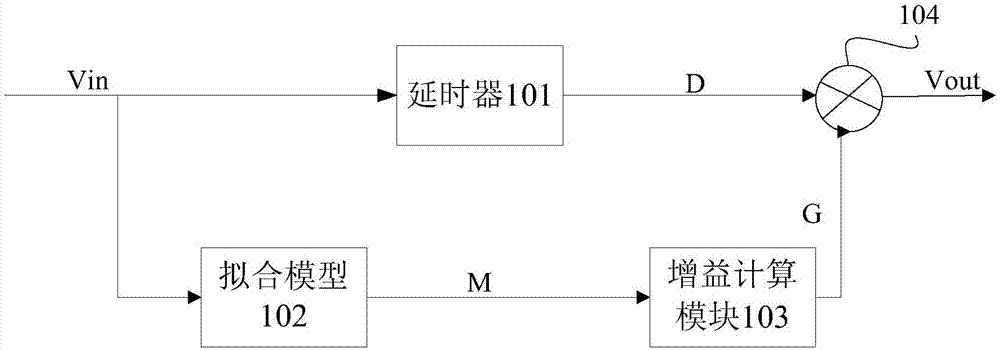 一种信号处理方法、装置和系统与流程