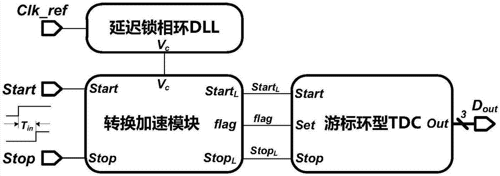 一种可压缩最大转换耗时的游标环型时间数字转换器的制作方法