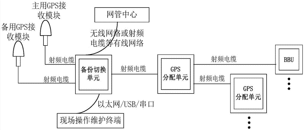 一种gps备份系统及方法与流程