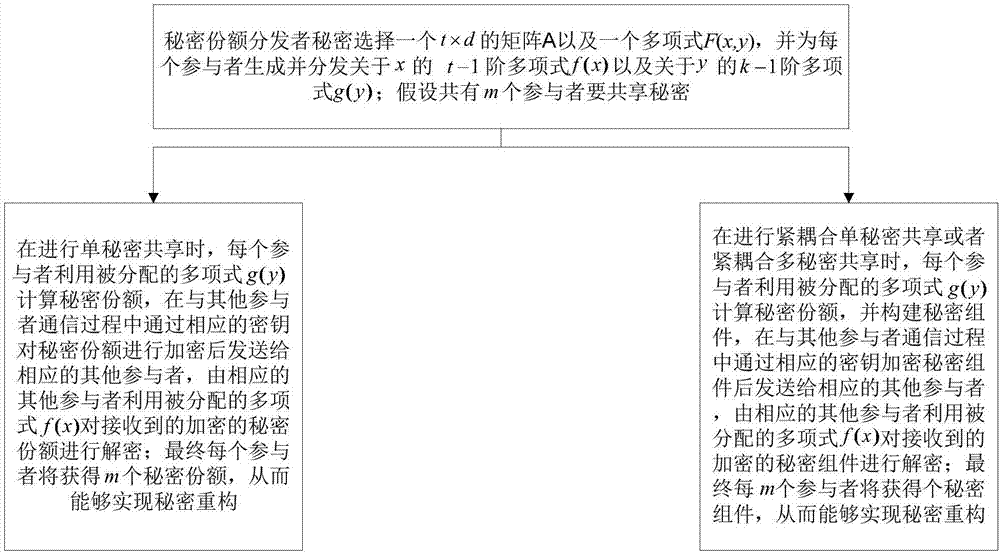 自安全的紧耦合秘密共享方法与流程