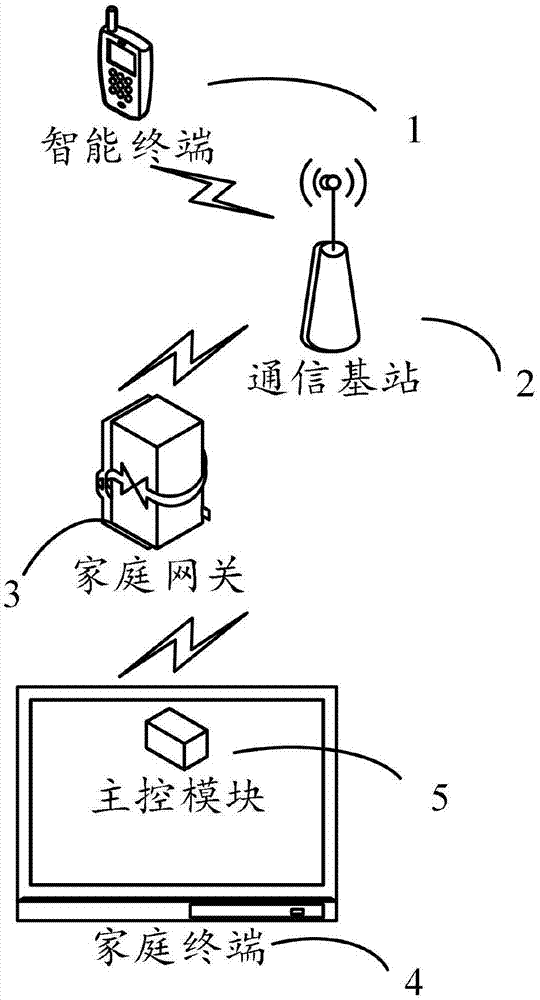 一种基于窄带物联网的智能家居控制系统的制作方法