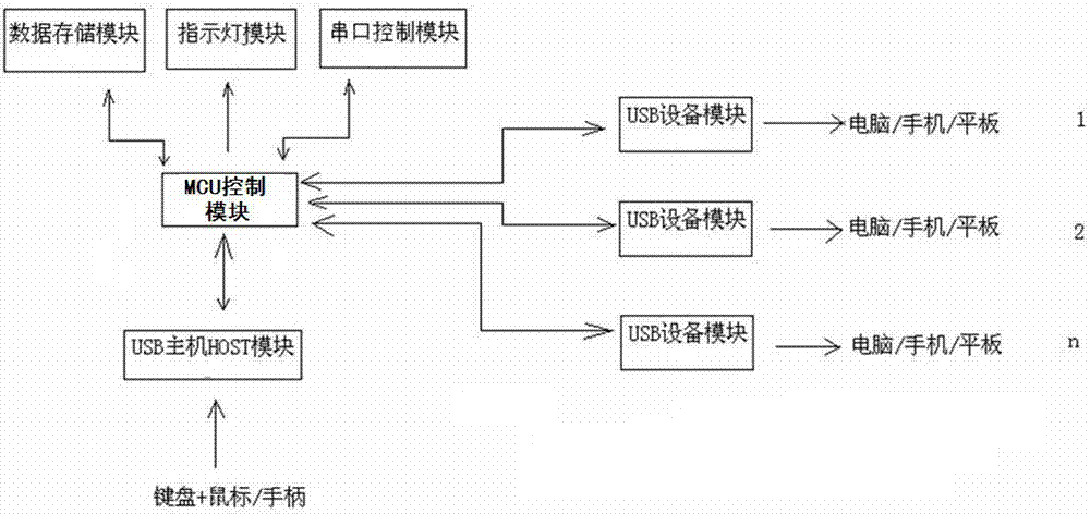 键盘鼠标同步控制器的制作方法