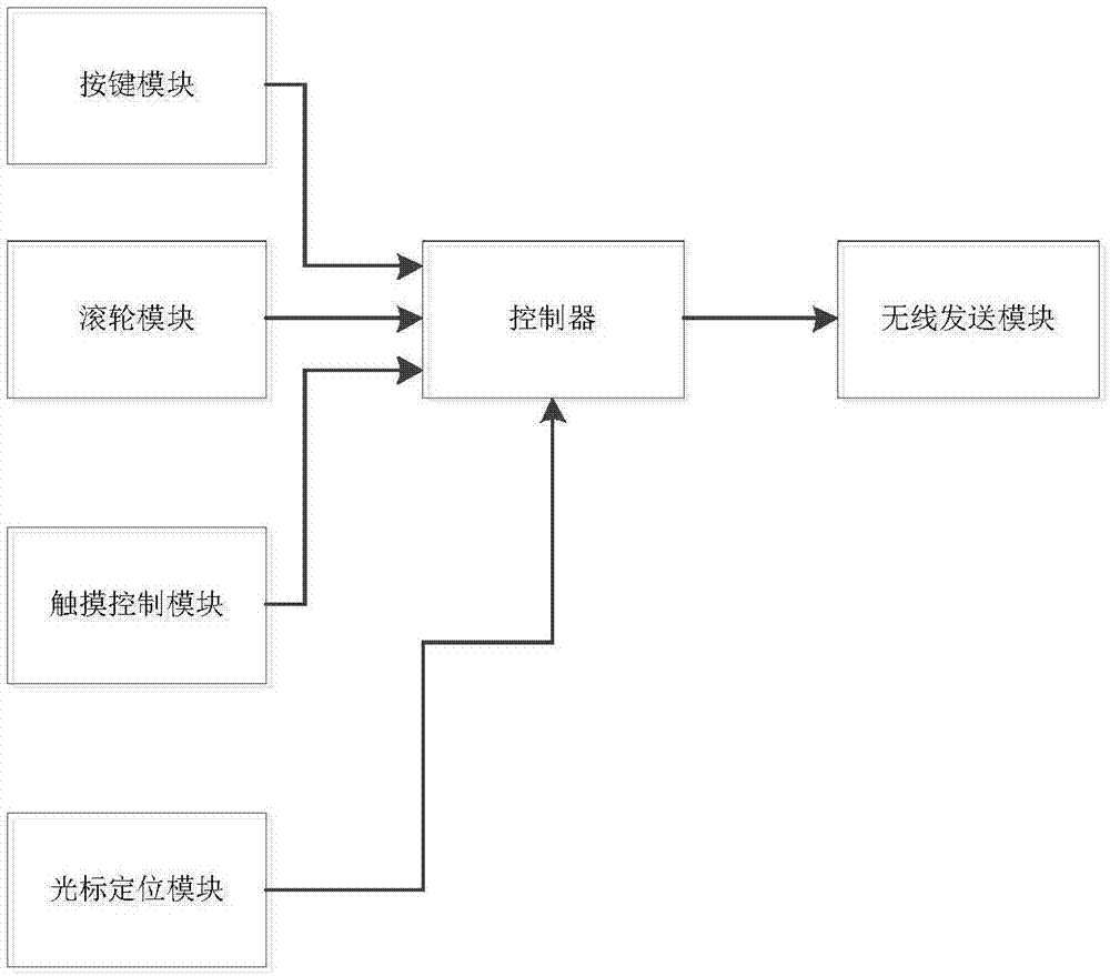 可穿戴式的无线鼠标的制作方法