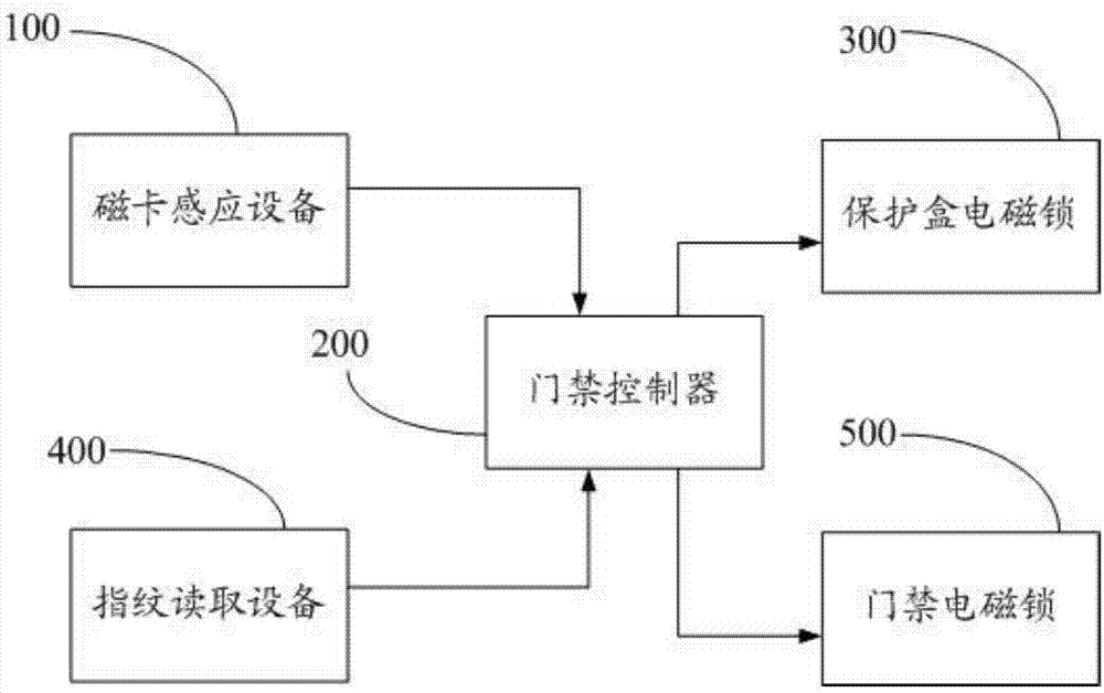 门禁控制装置的制作方法