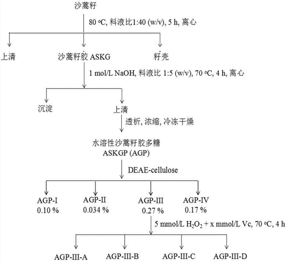 一种从沙蒿籽胶中获取的4氧甲基葡萄糖醛酸类木聚糖及其在抑制肝肿瘤