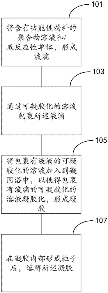 一种聚合物粒子的制备方法与流程