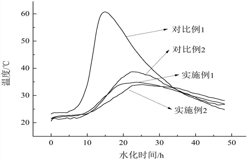 一种低水化热水泥浆的制作方法