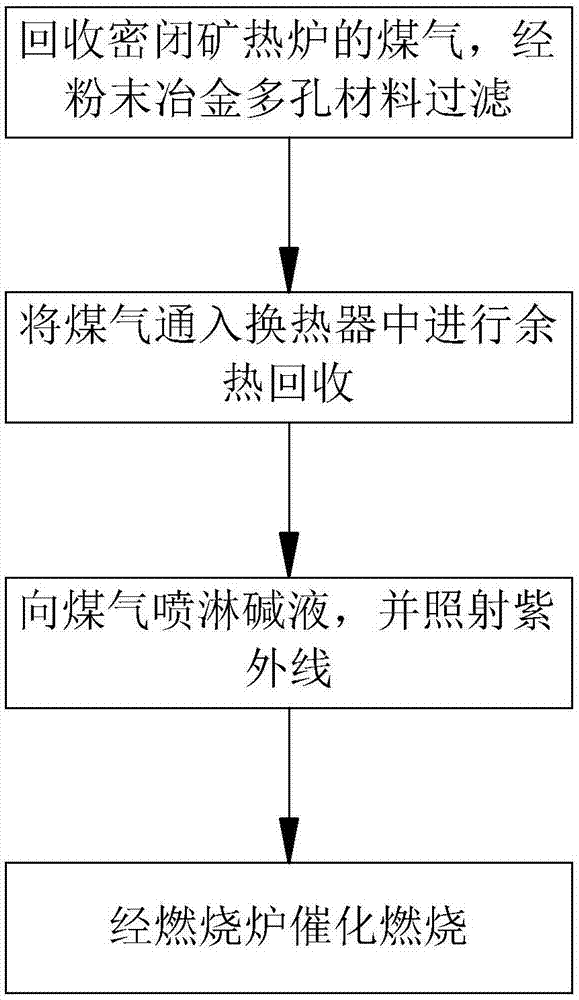 密闭矿热炉冶炼硅锰合金的煤气净化处理方法及净化系统与流程