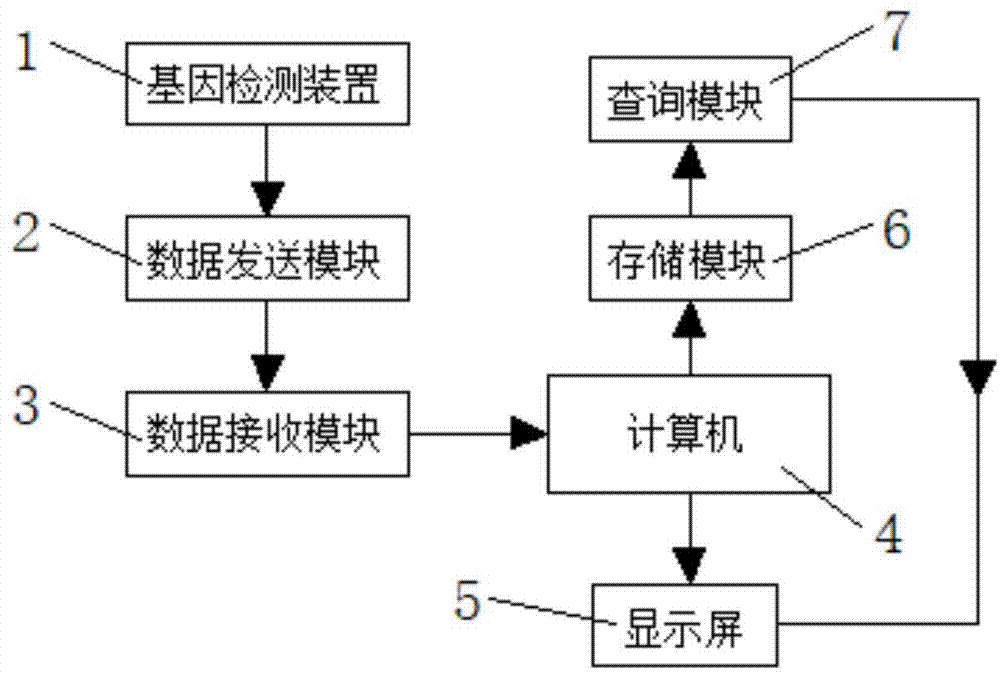 一种基于机器人的基因检测系统的制作方法