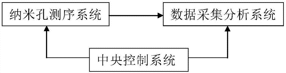 使用单分子多次通过纳米孔达到精密测序的基因测序仪的制作方法