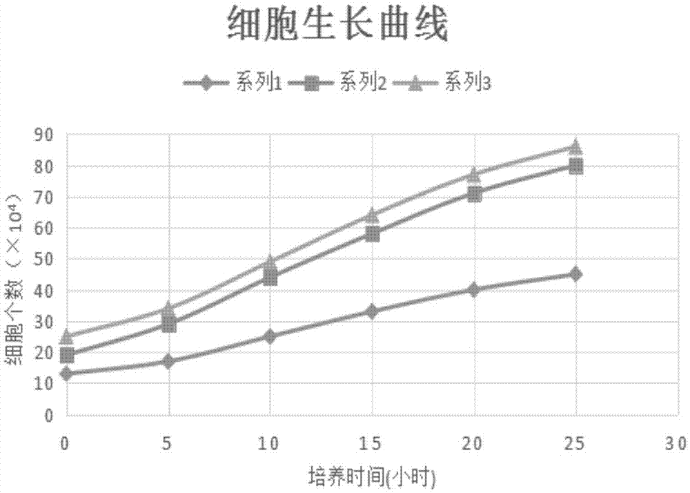 一种成纤维细胞的培养基及利用其培养成纤维细胞的方法与流程