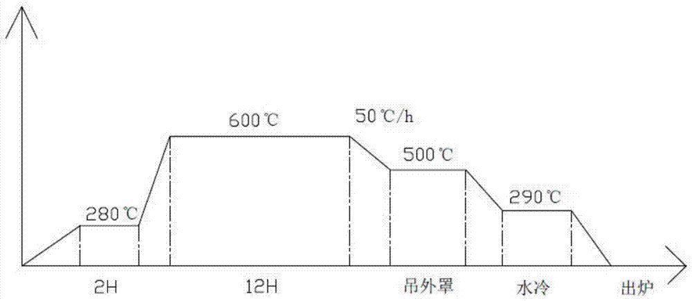 一种商用车离合器骨架大钢片材料生产工艺的制作方法