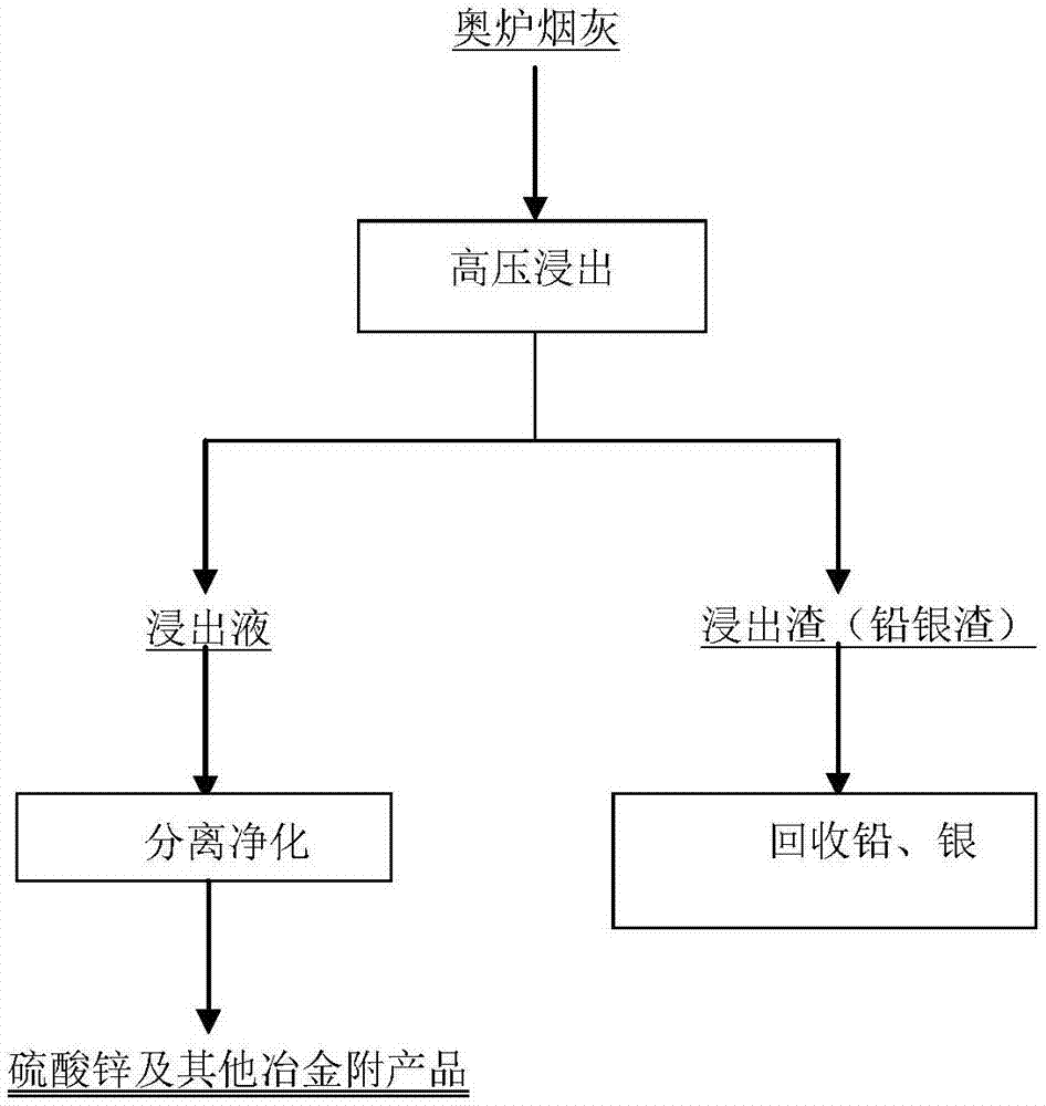 一种高压浸出奥炉烟灰的方法与流程