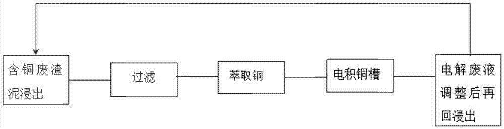 一种含铜废渣的连续浸出回收方法与流程