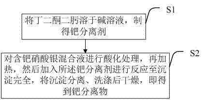 一种从含钯的硝酸银混合液中定向分离钯的方法与流程