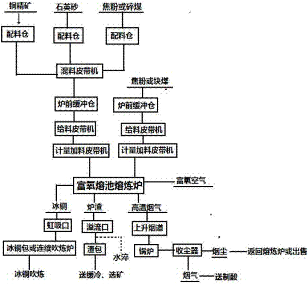 铜精矿熔池熔炼工艺的制作方法