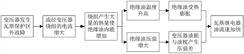 一种基于变压器绝缘油温度和压强的瓦斯继电器油流速量化方法与流程