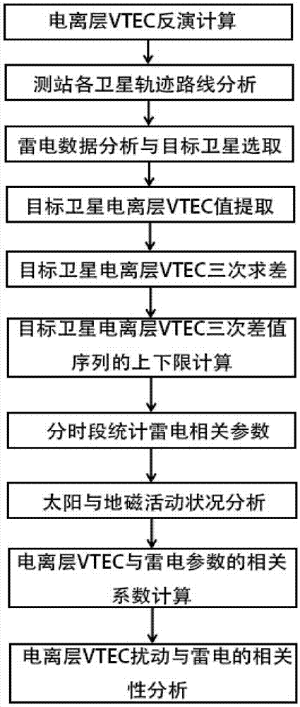 一种电离层VTEC扰动与雷电相关性分析方法与流程