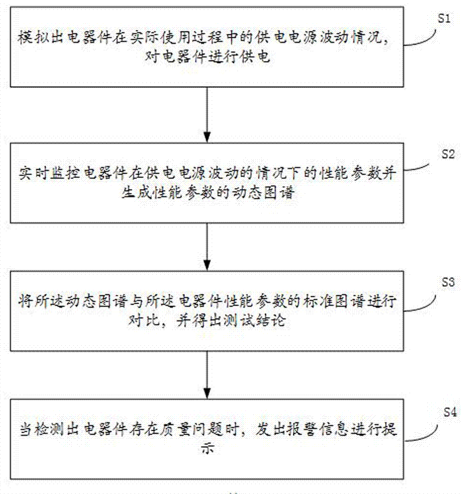 一种电器件测试方法及系统与流程