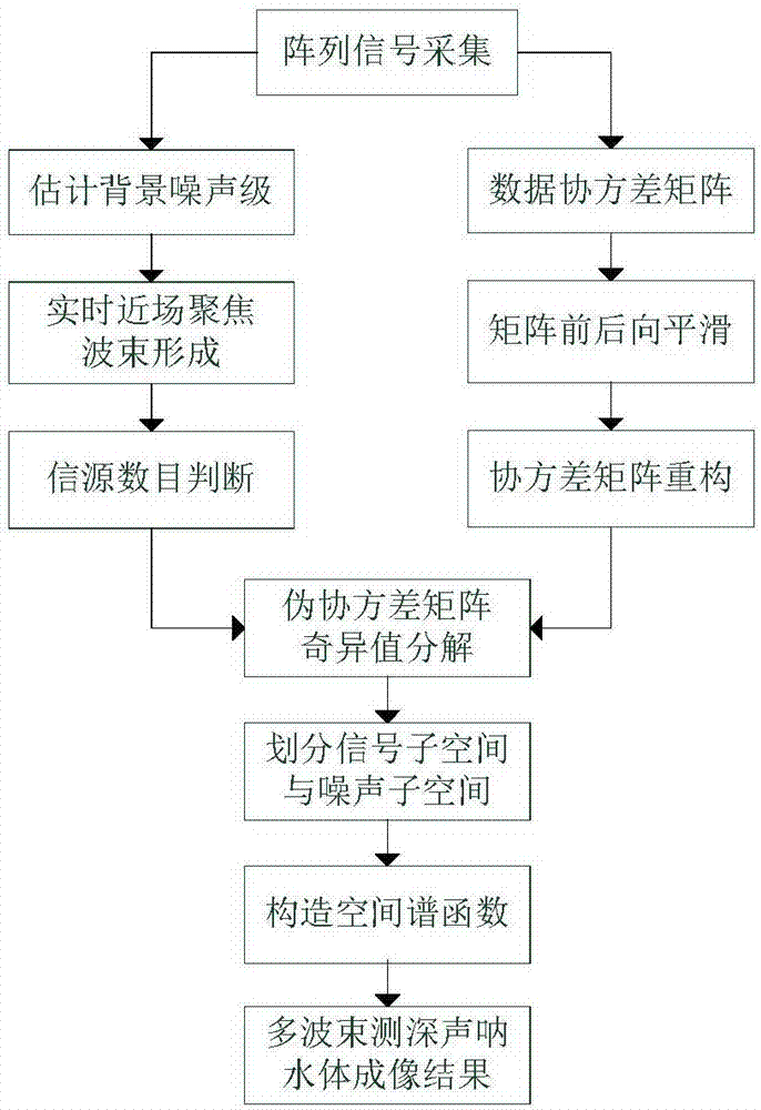 一种多波束测深声呐水体成像波束形成算法的制作方法