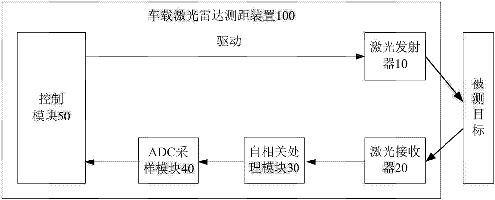 车载激光雷达测距装置,方法以及汽车与流程